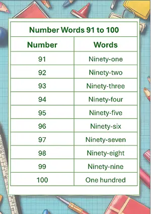 Number Words - Number Names Worksheet 91 to 100 Free Printable Worksheet of Number in words For Kindergarten/Preschool/LKG