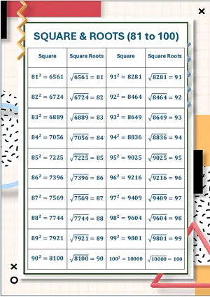 Square and Square Roots for numbers 81 to 100. Free printable maths worksheet for Grade 8