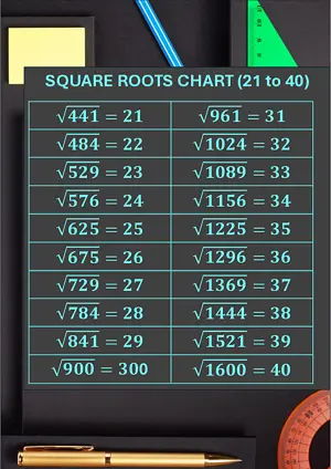 Square Roots Chart 21 to 40. Free printable maths worksheet for Grade 8