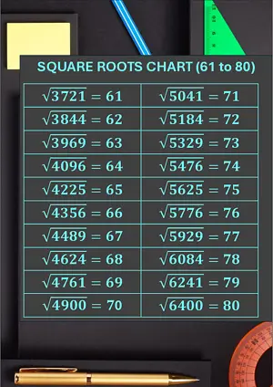 Square Roots Chart 61 to 80. Free printable maths worksheet for Grade 8