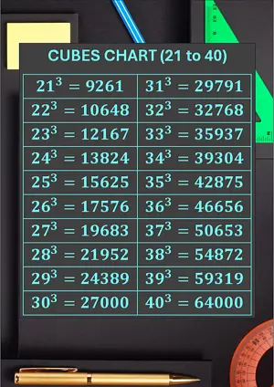 Cubes Chart 21 to 40. Free printable maths worksheet for Grade 8
