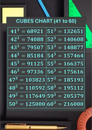 Cubes Chart 41 to 60. Free printable maths worksheet for Grade 8