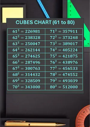 Cubes Chart 61 to 80. Free printable maths worksheet for Grade 8