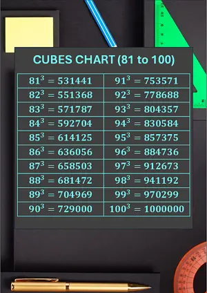 Cubes Chart 81 to 100. Free printable maths worksheet for Grade 8