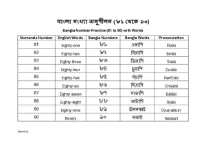 Bangla Number Practice (81 to 90) BSL Chart For Kindergarten/Preschool/UKG with English. Free Printable Bangla Number Chart.