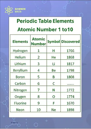 Periodic Table Chart Atomic Number 1 to 10 Science Chemistry Chart Classroom Decor Digital Download Free Printables