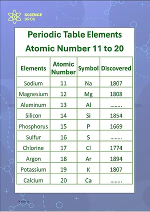 Periodic Table Chart Atomic Number 11 to 20 Science Chemistry Chart Classroom Decor Digital Download Free Printables