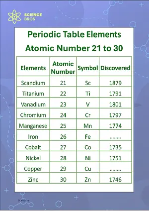 Periodic Table Chart Atomic Number 21 to 30 Science Chemistry Chart Classroom Decor Digital Download Free Printables