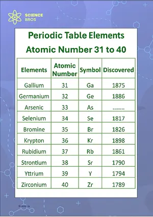 Periodic Table Chart Atomic Number 31 to 40 Science Chemistry Chart Classroom Decor Digital Download Free Printables