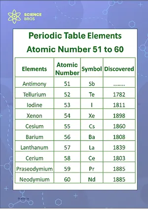 Periodic Table Chart Atomic Number 51 to 60 Science Chemistry Chart Classroom Decor Digital Download Free Printables