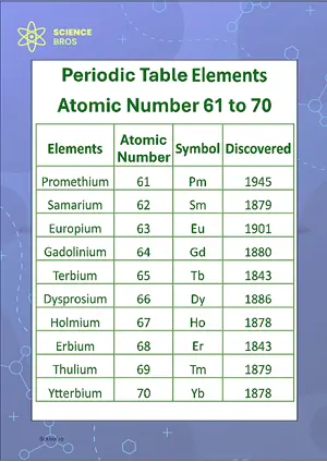 Periodic Table Chart Atomic Number 61 to 70 Science Chemistry Chart Classroom Decor Digital Download Free Printables