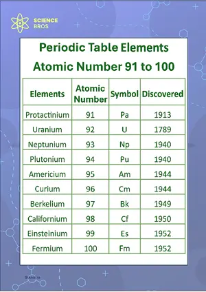 Periodic Table Chart Atomic Number 91 to 100 Science Chemistry Chart Classroom Decor Digital Download Free Printables