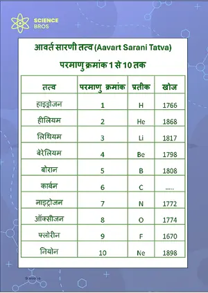 आवर्त सारणी (Periodic Table) Chart Atomic Number 1 to 10 Science Chemistry Chart Classroom Decor Digital Download Free Printables