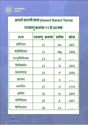 आवर्त सारणी (Periodic Table) Chart Atomic Number 11 to 20 Science Chemistry Chart Classroom Decor Digital Download Free Printables