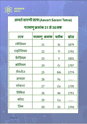 आवर्त सारणी (Periodic Table) Chart Atomic Number 21 to 30 Science Chemistry Chart Classroom Decor Digital Download Free Printables