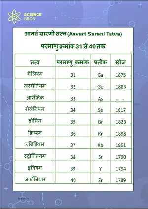 आवर्त सारणी (Periodic Table) Chart Atomic Number 31 to 40 Science Chemistry Chart Classroom Decor Digital Download Free Printables