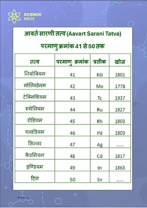 आवर्त सारणी (Periodic Table) Chart Atomic Number 41 to 50 Science Chemistry Chart Classroom Decor Digital Download Free Printables