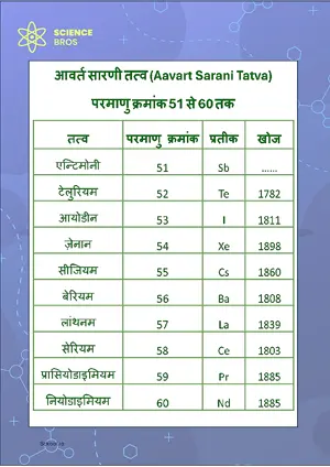 आवर्त सारणी (Periodic Table) Chart Atomic Number 51 to 60 Science Chemistry Chart Classroom Decor Digital Download Free Printables