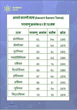 आवर्त सारणी (Periodic Table) Chart Atomic Number 61 to 70 Science Chemistry Chart Classroom Decor Digital Download Free Printables