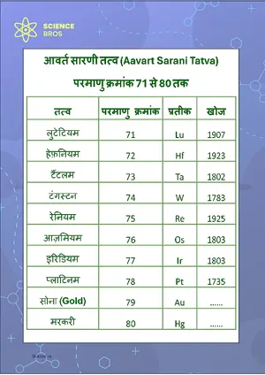 आवर्त सारणी (Periodic Table) Chart Atomic Number 71 to 80 Science Chemistry Chart Classroom Decor Digital Download Free Printables