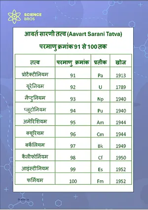 आवर्त सारणी (Periodic Table) Chart Atomic Number 91 to 100 Science Chemistry Chart Classroom Decor Digital Download Free Printables