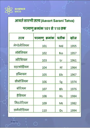 आवर्त सारणी (Periodic Table) Chart Atomic Number 101 to 110 Science Chemistry Chart Classroom Decor Digital Download Free Printables