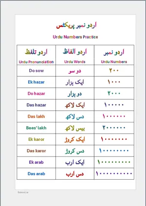 Urdu Number Practice (اردو نمبر پریکٹس) BSL Chart For Kindergarten/Preschool Free Printable Chart.