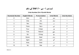 Urdu Number 0 to 10 with Words (اردو نمبر ۰ سے ۱۰ الفاظ کے ساتھ) BSL Chart For Kindergarten/Preschool with English. Free Printable Urdu Number Chart.