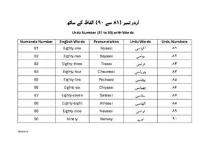 Urdu Number 81 to 90 with Words  ( اردو نمبر ۸۱ سے ۹۰ الفاظ کے ساتھ ) BSL Chart For Kindergarten/Preschool with English. Free Printable Urdu Number Chart.