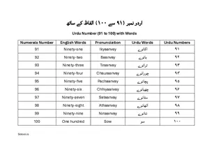 Urdu Number 91 to 100 with Words  (اردو نمبر ۹۱ سے ۱۰۰ الفاظ کے ساتھ) BSL Chart For Kindergarten/Preschool with English. Free Printable Urdu Number Chart.