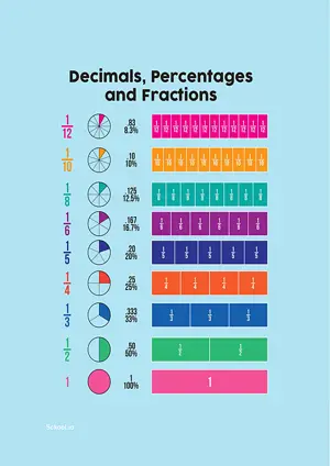 Decimals, Percentages and Fractions Chart with Name in English Montessori Posters Classroom Decor Digital Download Free Printables